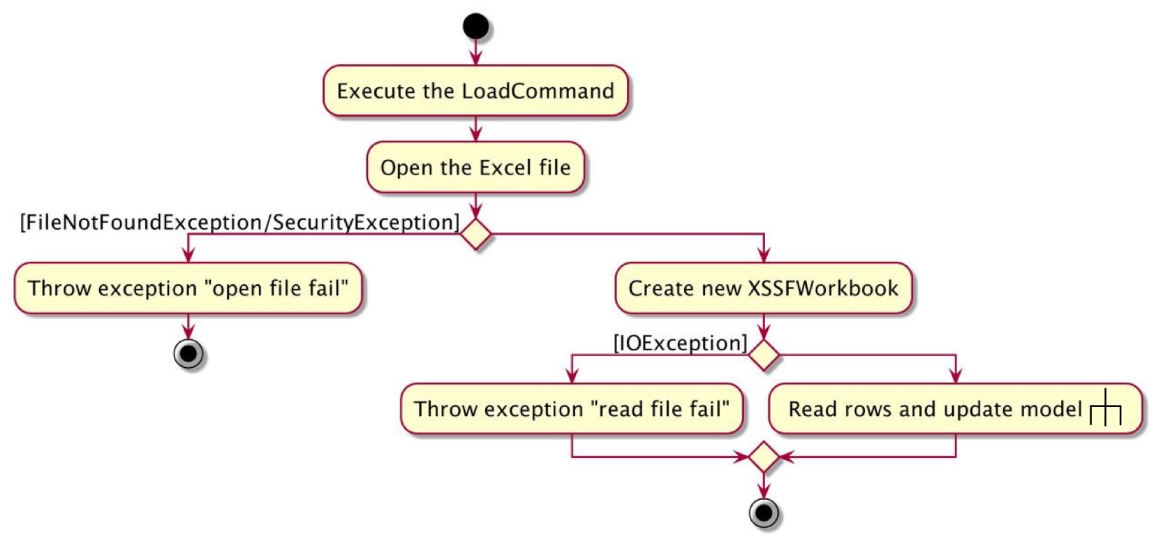LoadCommandActivityDiagram