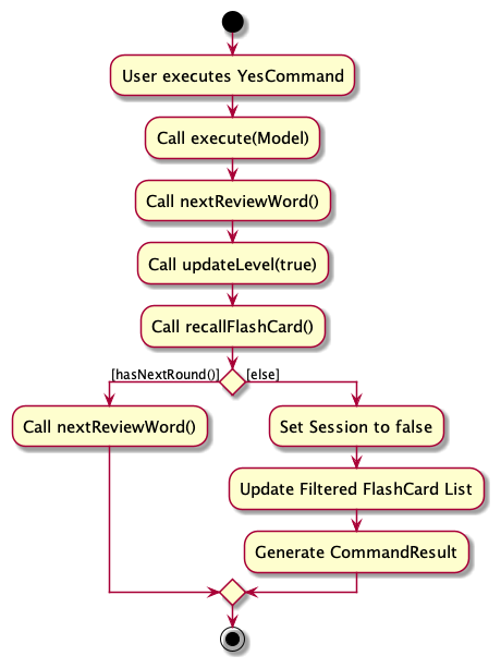 YesCommandActivityDiagram